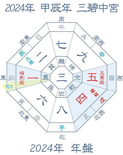 2024年風水方位|2024年 吉方位と大開運日 